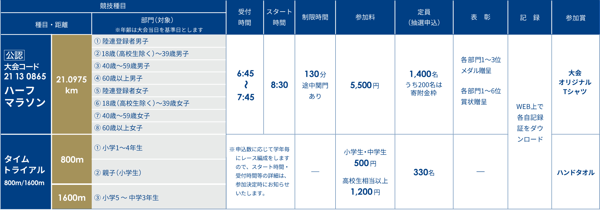 概要表
